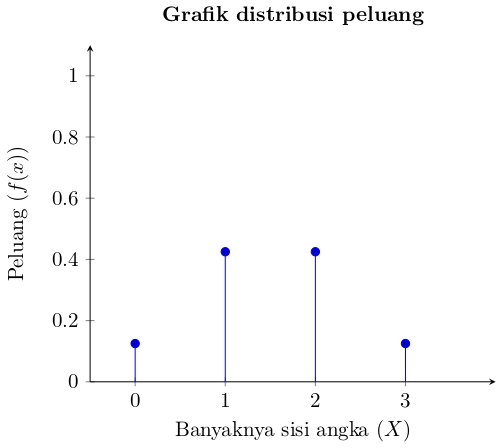 dist_peluang2